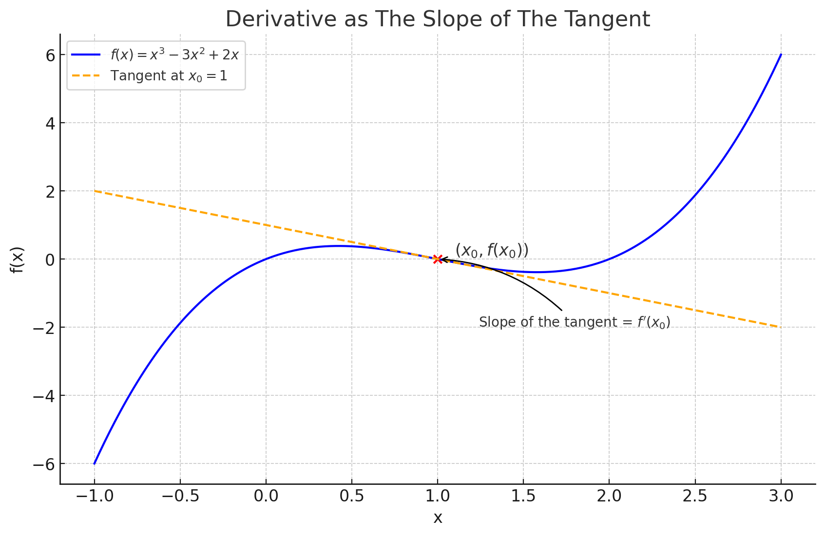 Intuitive visualization of the derivative. (Source: ChatGPT-generated matplotlib graphic)