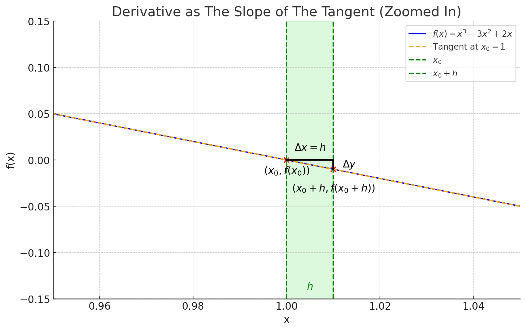 Zoomed-in graphic of the point of the derivative. (Source: ChatGPT-generated matplotlib graphic)