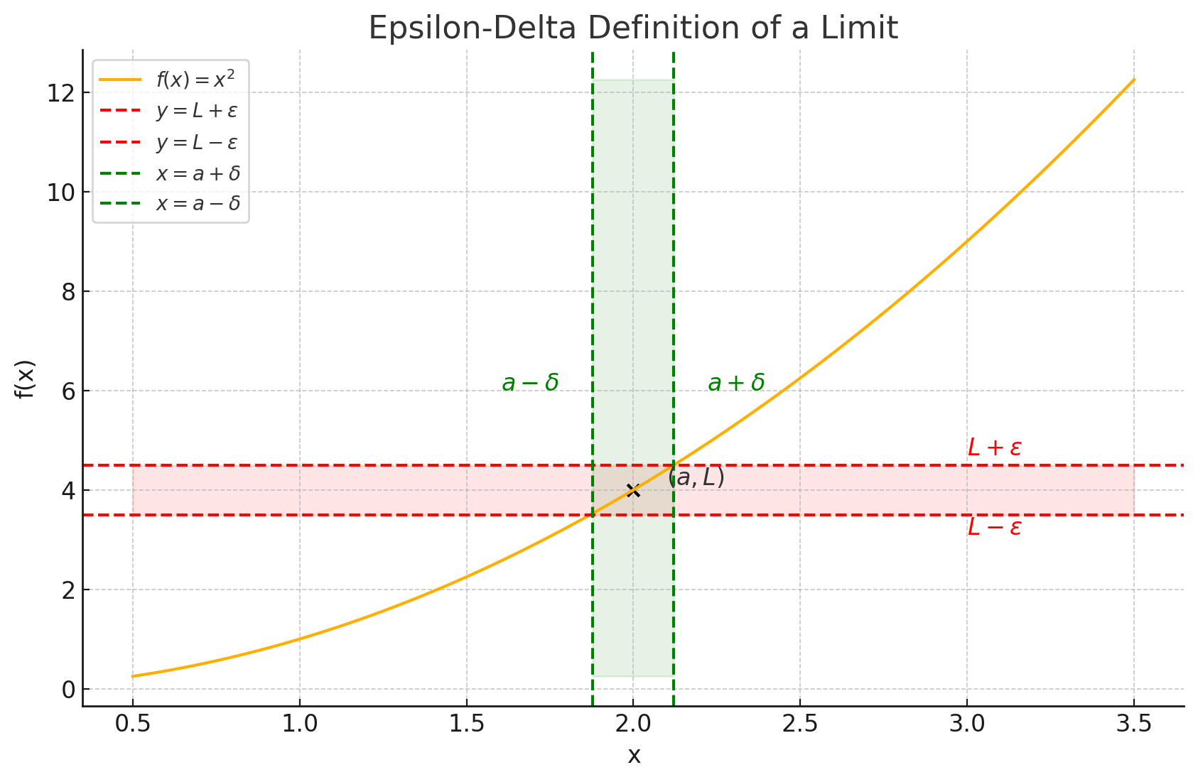 Visualization of the epsilon-delta definition. (Source: ChatGPT-generated matplotlib graphic)