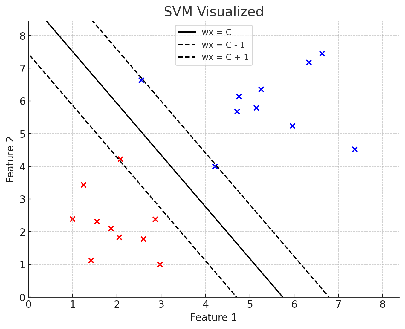 Visualization of a Support Vector Machine. (ChatGPT/matplotlib)
