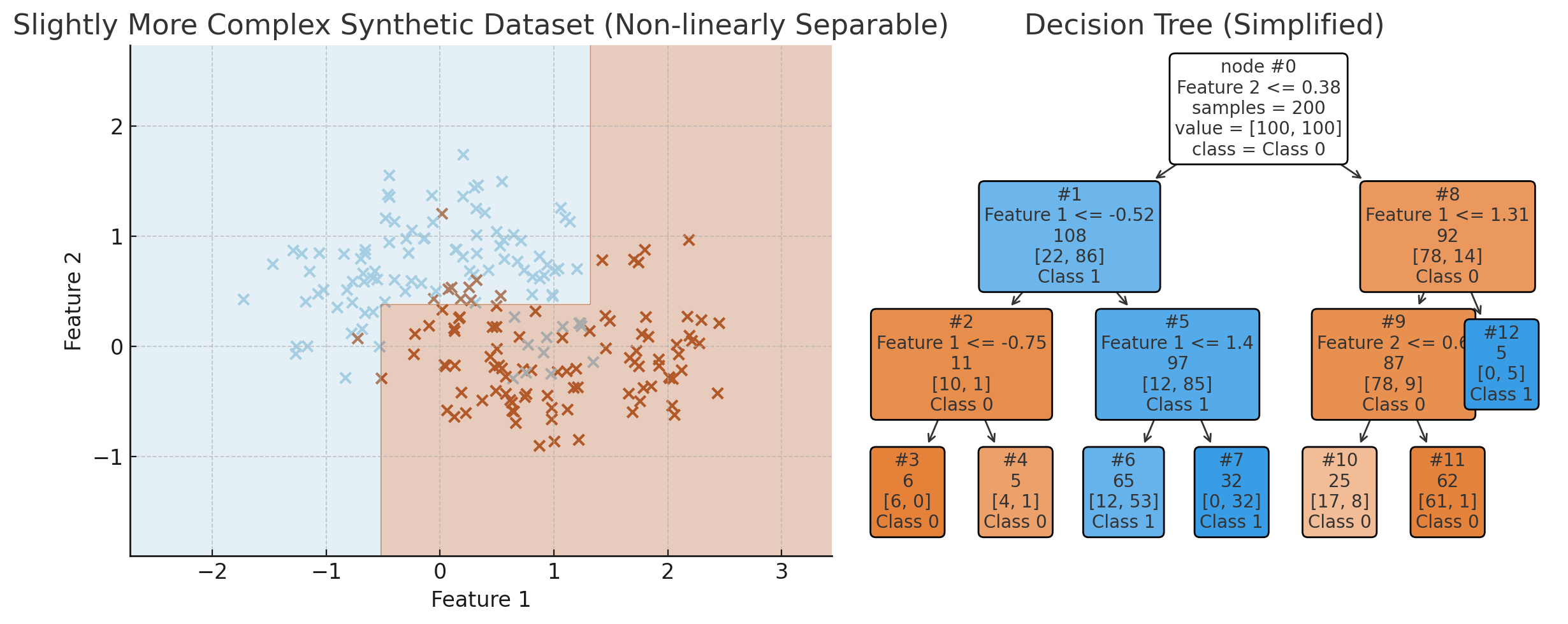Visualization of the decision tree with depth=3. (ChatGPT/matplotlib)