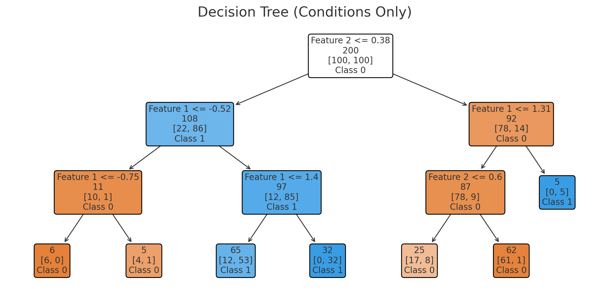 Visualization of a decision tree. (ChatGPT/matplotlib)