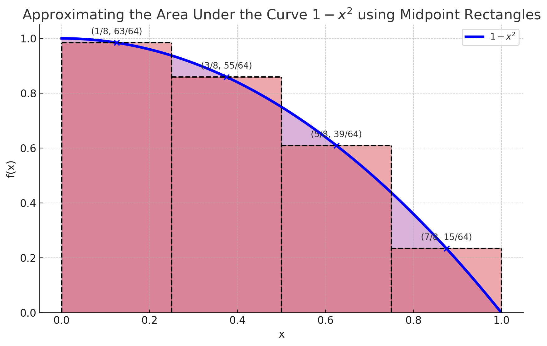 Graphic of f(x) with 4 rectangles approximating the midpoint sum. (Source: ChatGPT/matplotlib)