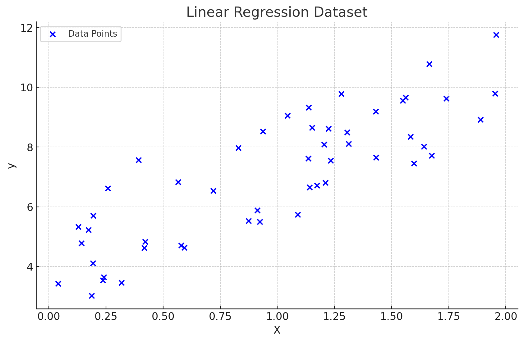 Visualization of a dataset. (ChatGPT/matplotlib)