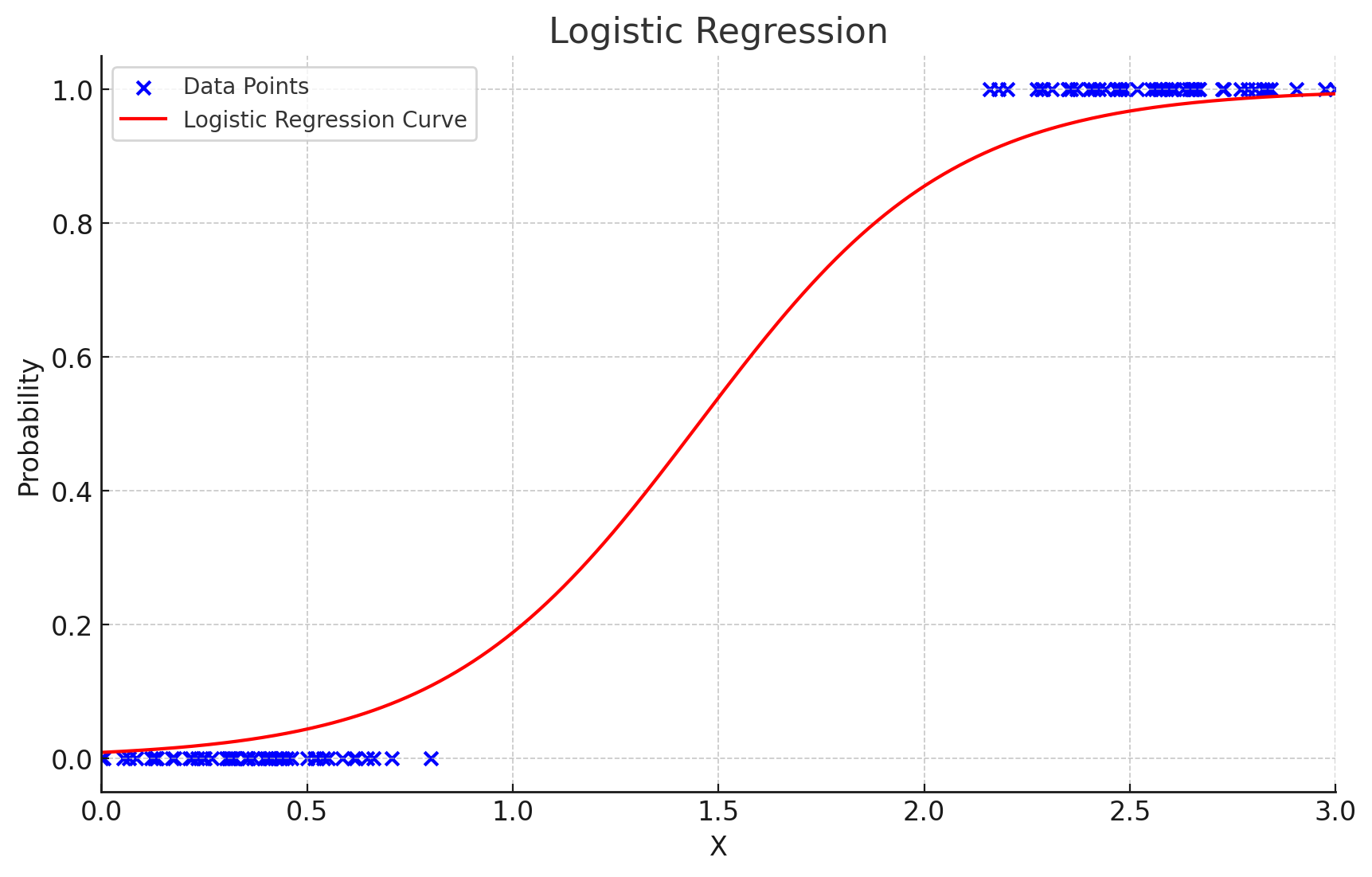 Visualization of logistic regression. (ChatGPT/matplotlib)