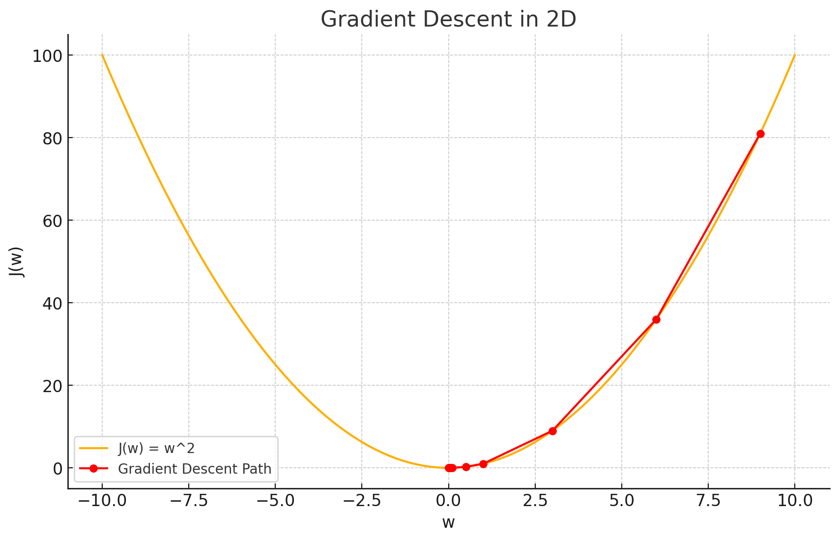 Gradient descent visualization in 2D. (ChatGPT/matplotlib)