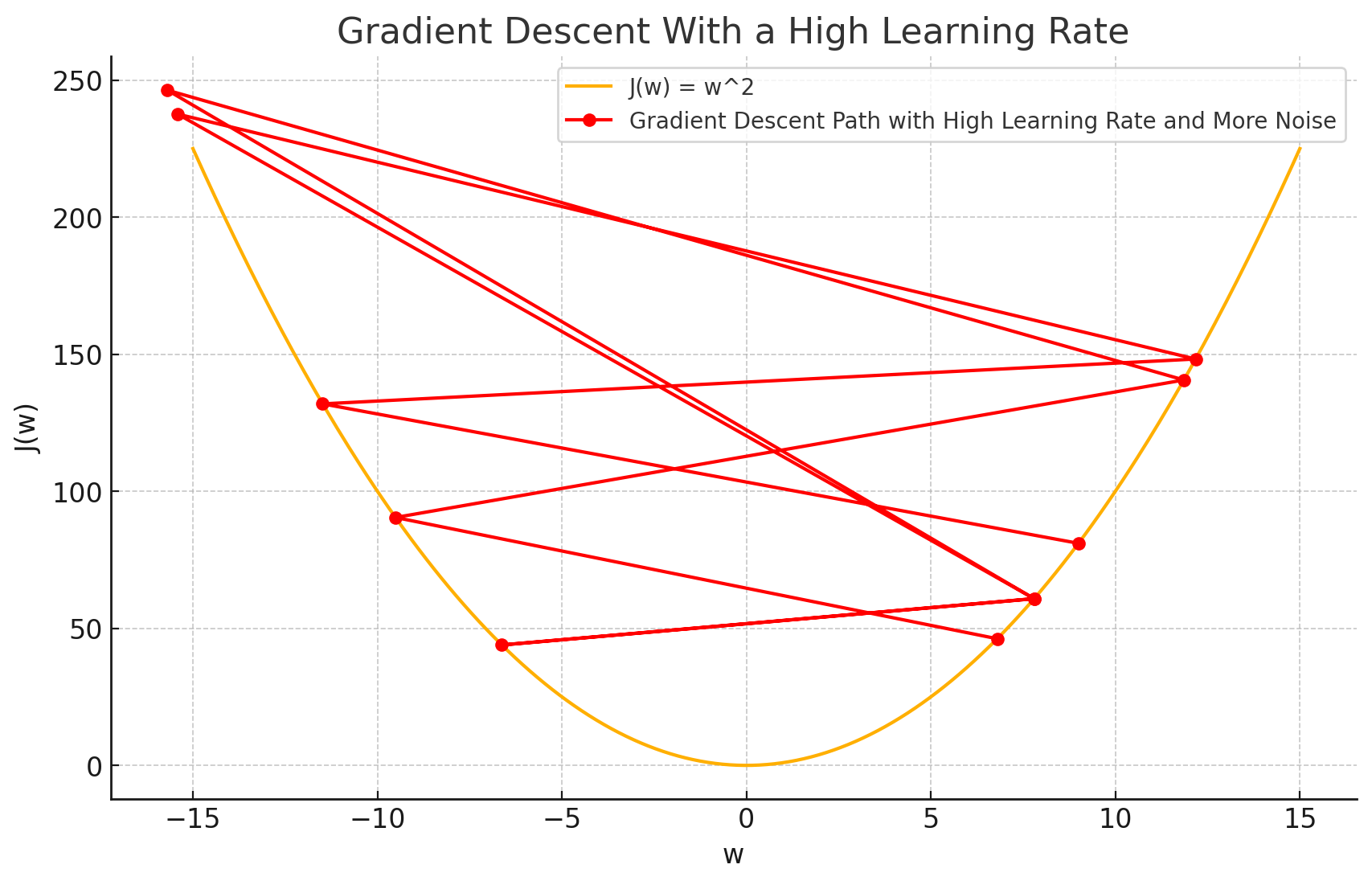 Gradient descent with a learning rate too high. (ChatGPT/matplotlib)