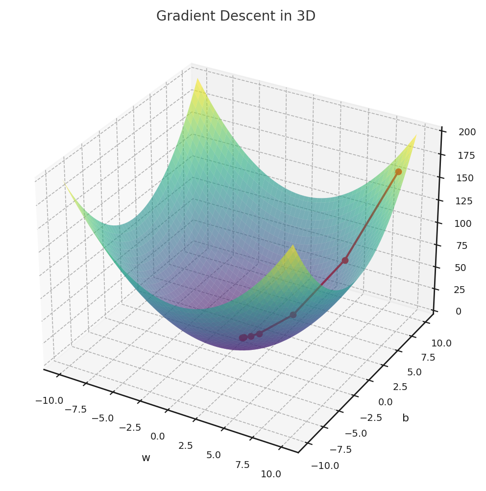 Gradient descent visualization in 3D. (ChatGPT/matplotlib)