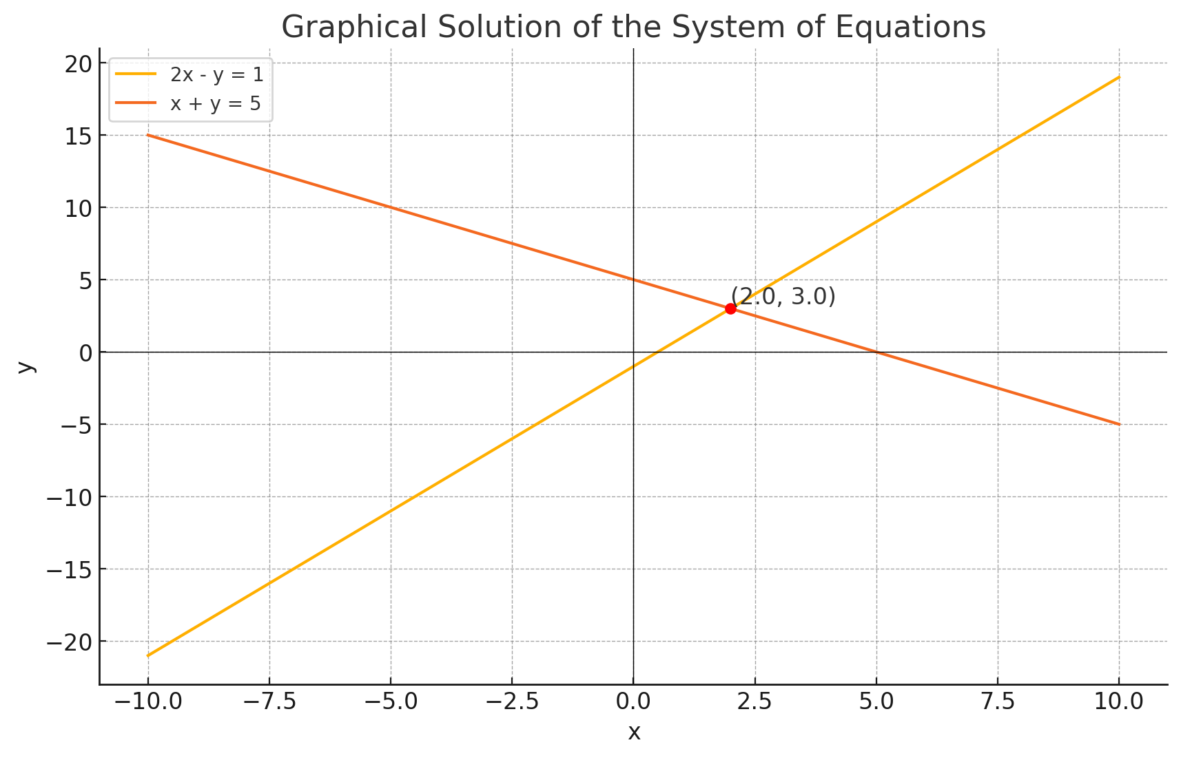 Solution to the system using lines. (Source: ChatGPT/matplotlib)