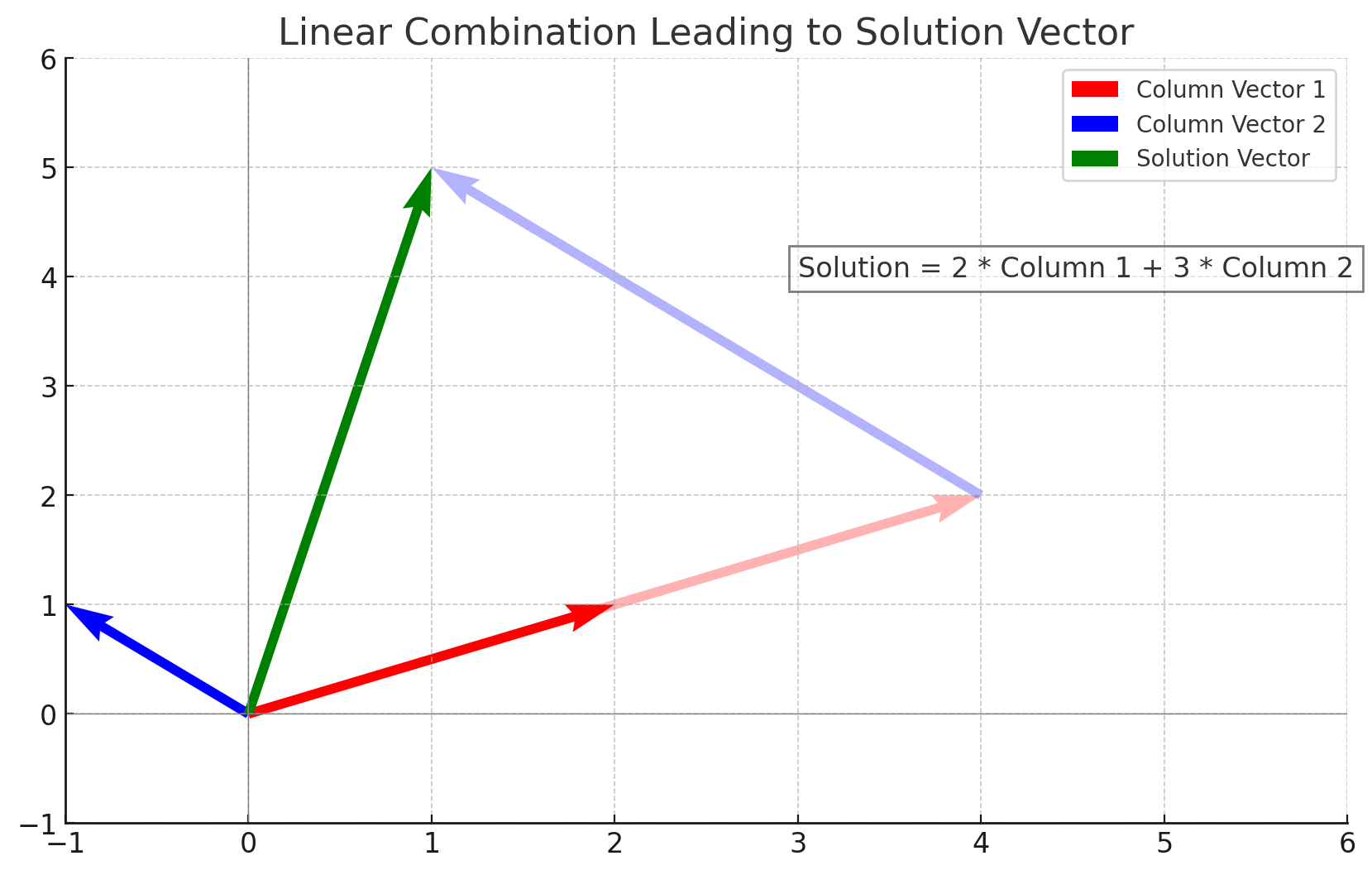 Solution to the system using column vectors. (Source: ChatGPT/matplotlib)