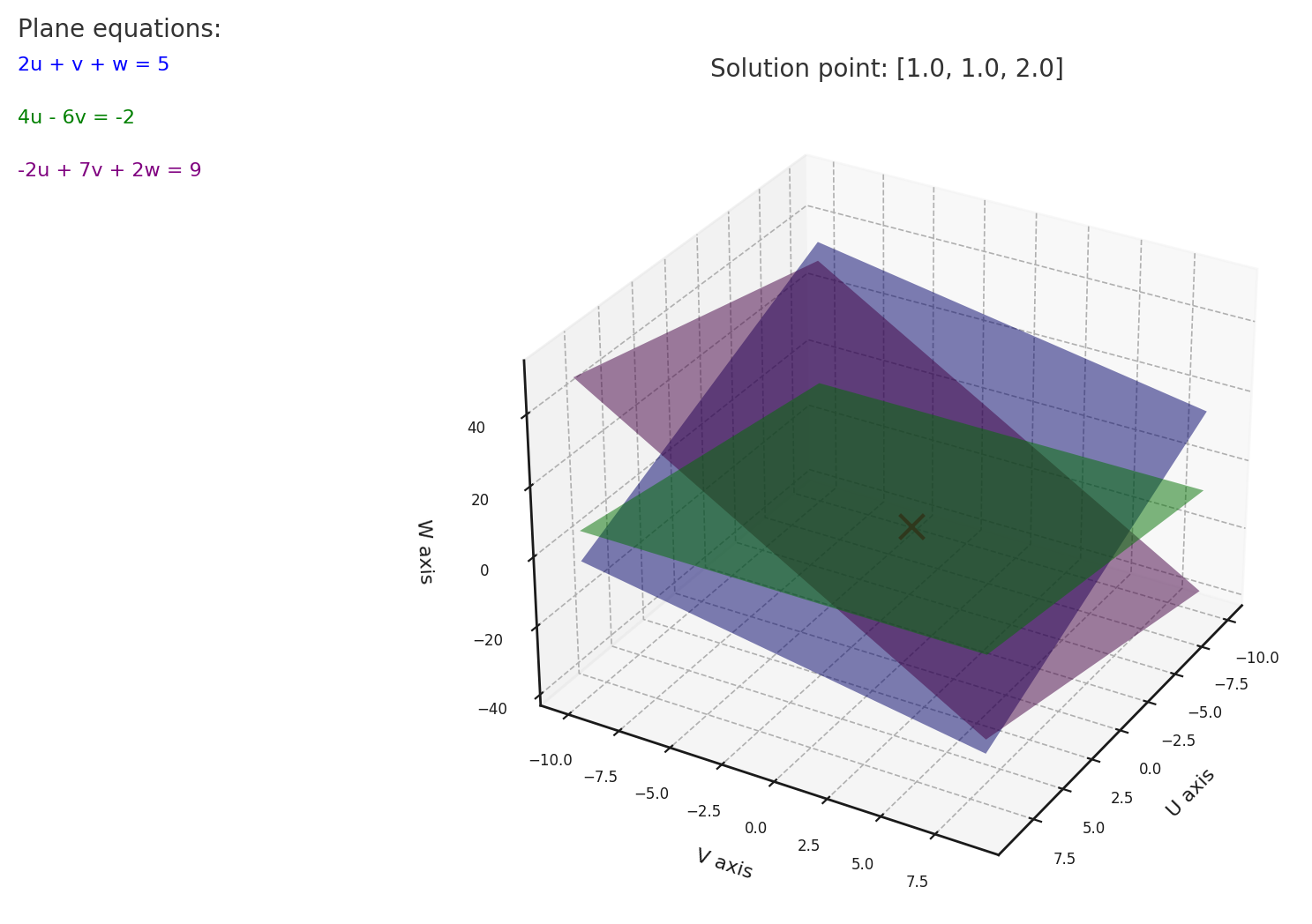 Solution to the system using planes. (Source: ChatGPT/matplotlib)