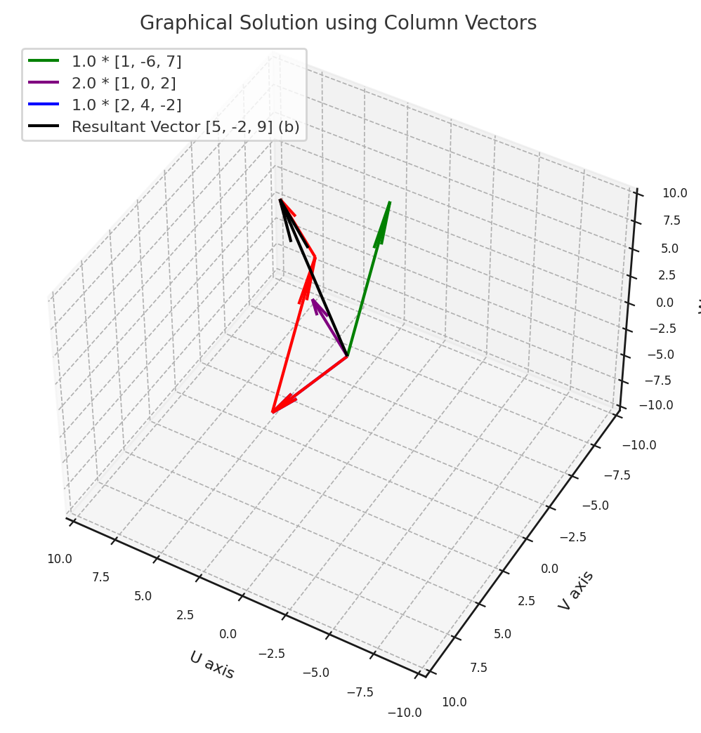 Solution to the system using vectors. (Source: ChatGPT/matplotlib)